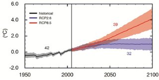Ændringer i den globale middeltemperatur Ændringer i den globale middeltemperatur