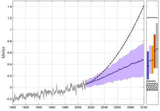 Estimeret fremtidige havniveau