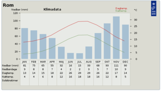 Klimanormalen for Rom. Klimanormalen for Rom.