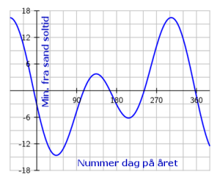 Tidsjævningens forløb over et år. Tidsjævningens forløb over et år.
