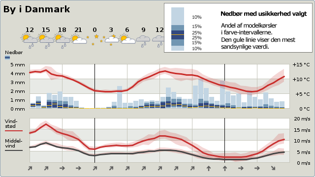 Eksempel på usikkerheder også kaldet ensembler