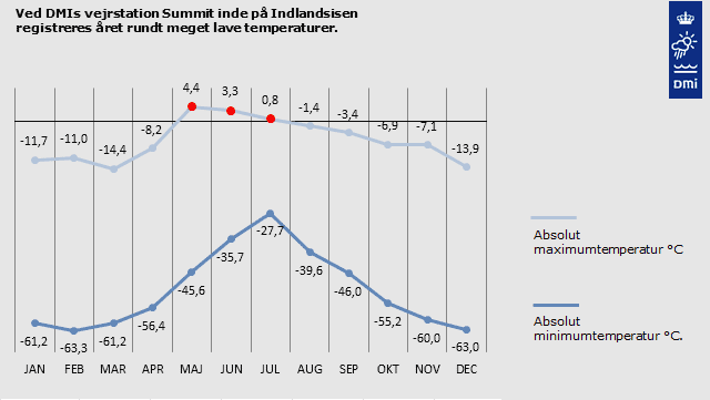 Temperaturen for Summit