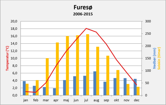 Graf over temperatur, nedbør og sol for Furesø kommune
