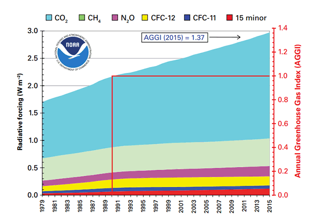 Grafik som viser opvarmningseffekten fra drivgasser