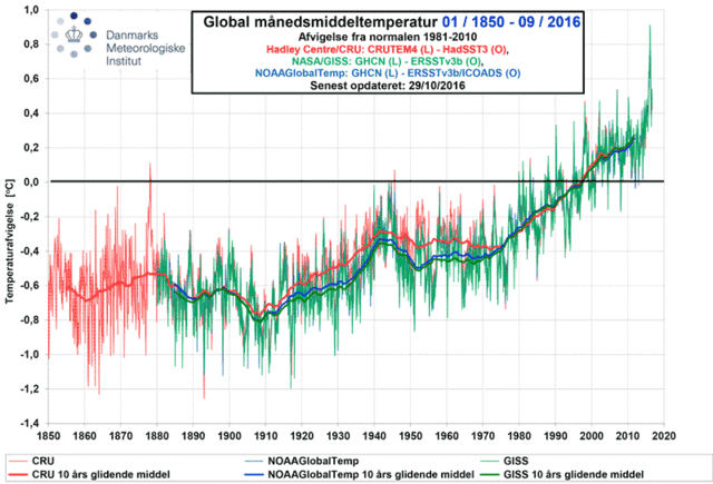 Grafik over global månedsmiddeltemperatur