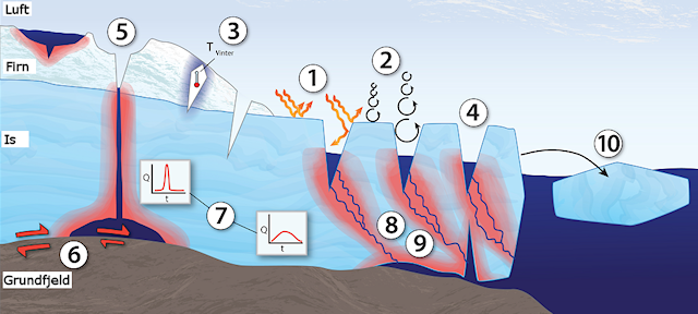 Figur som viser, hvordan spalterne hjælper varmen med at komme ned i isen