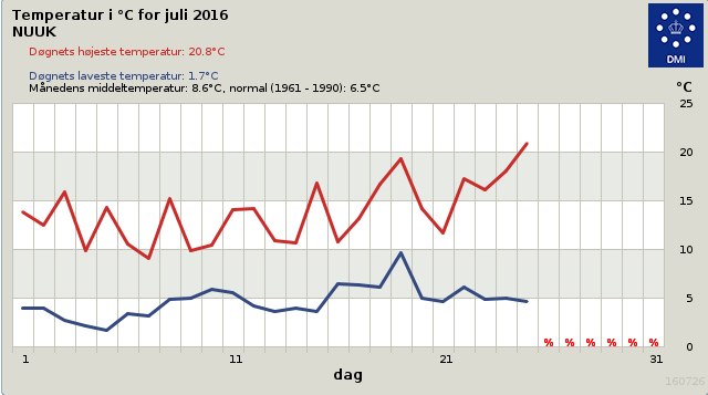 Temperaturgraf for Nuuk