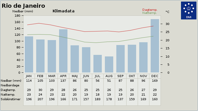 Skema over klimanormaler for Rio de Janeiro