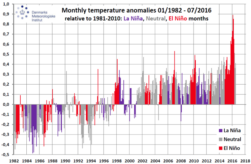 Månedlige temperaturanomalier fra 1982