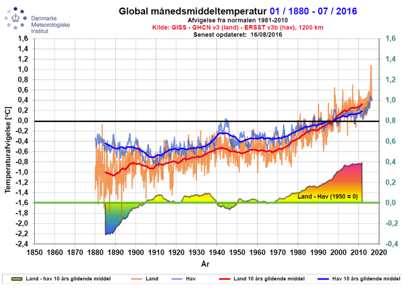 Graf over den globale månedsmiddeltemperatur