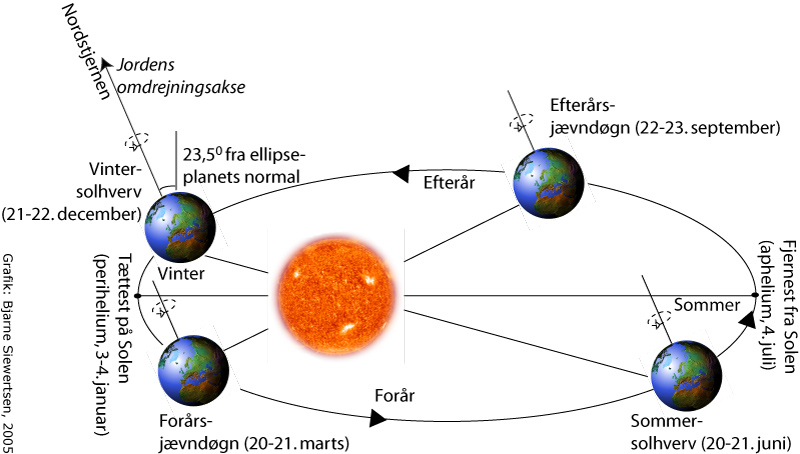 Illustration af jordens bane rundt om solen