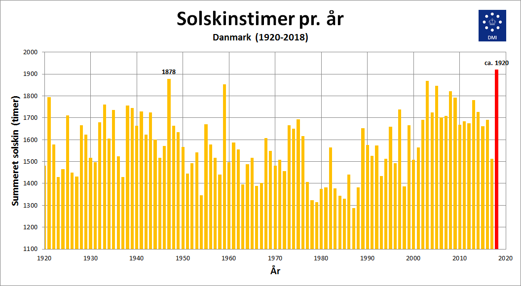 Årssum af solskin Årssum af solskin