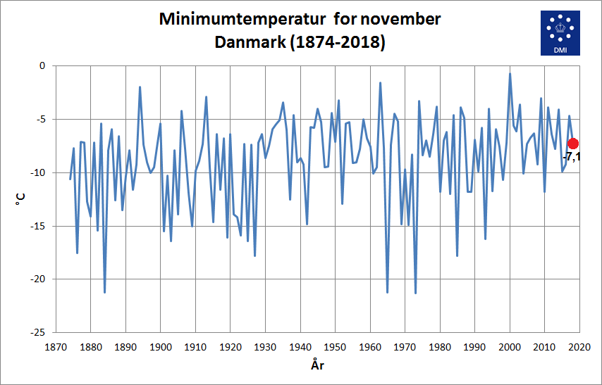 Laveste temperaturer for november 