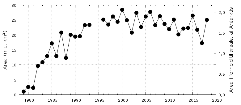 kurve over den årlige maksimale udbredelse af ozonhullet fra 1980 og frem til i dag