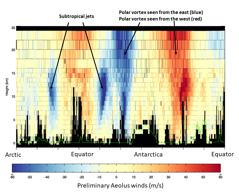 Et snit fra nord til syd gennem jordens atmosfære, der viser vindhastigheder ved forskellige højder