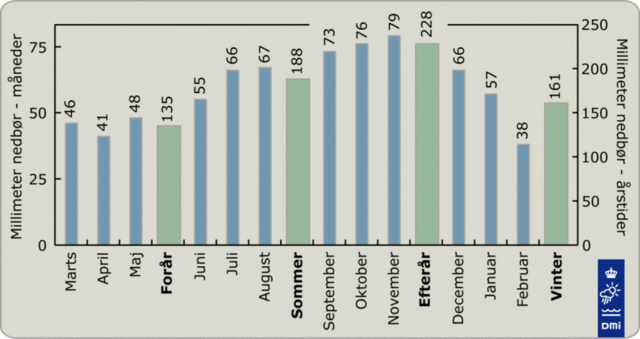 Normalnedbør i Danmark