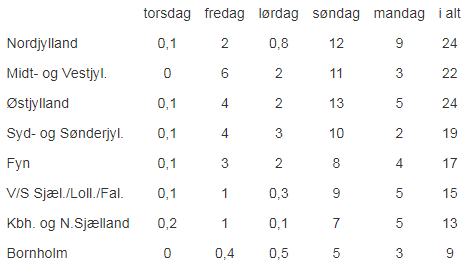 Forventet nedbør i weekenden