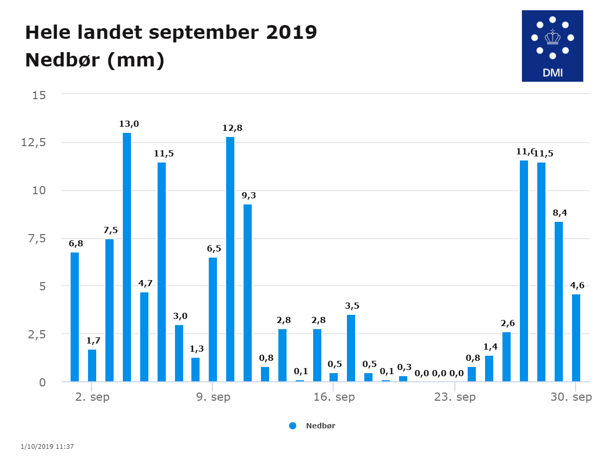 Diagram over de daglige nedbørsmængder i september
