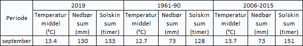 Oversigt over nedbør, temperatur og solskinstimer for september