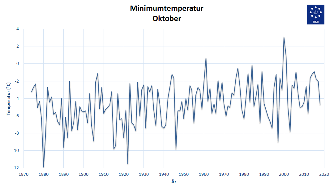 Oversigt over de laveste temperaturer målt i de enkelte oktobermåneder siden 1872.