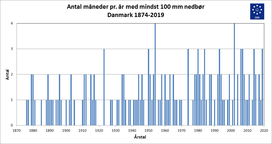 Antal måneder med over 100 mm Antal måneder med over 100 mm