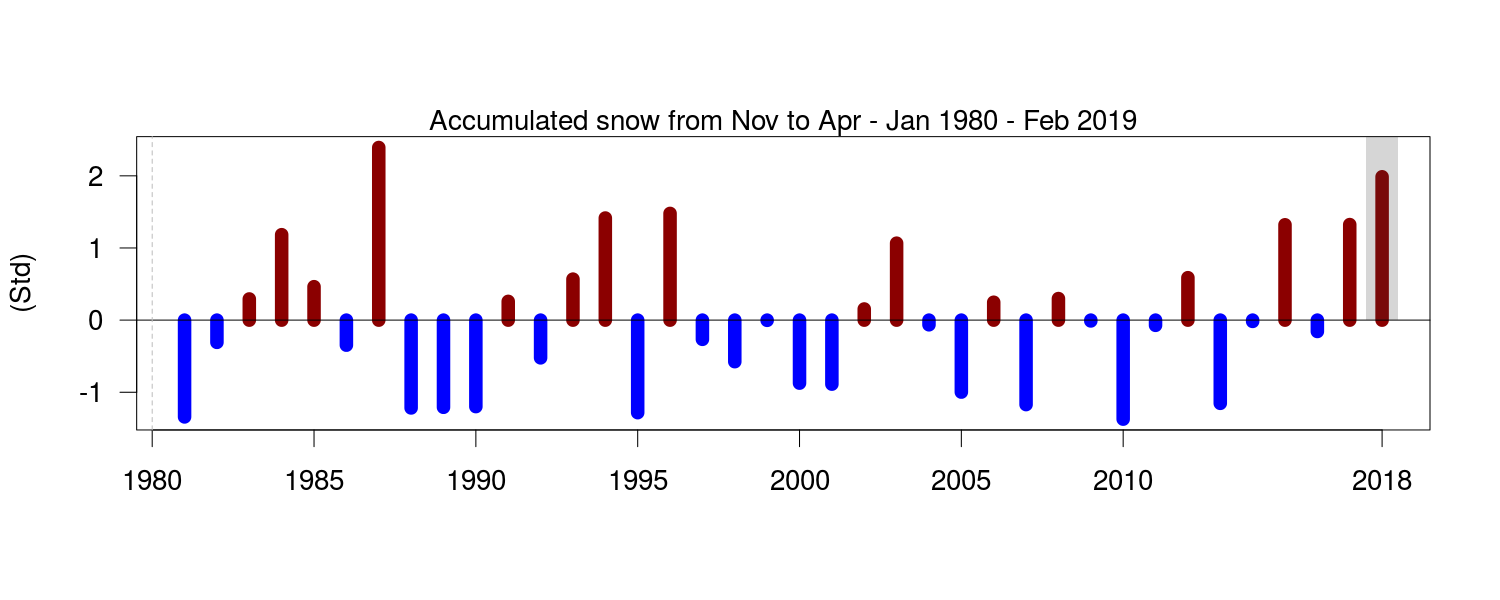 Snefaldets afvigelse fra gennemsnittet for Arktis siden 1981