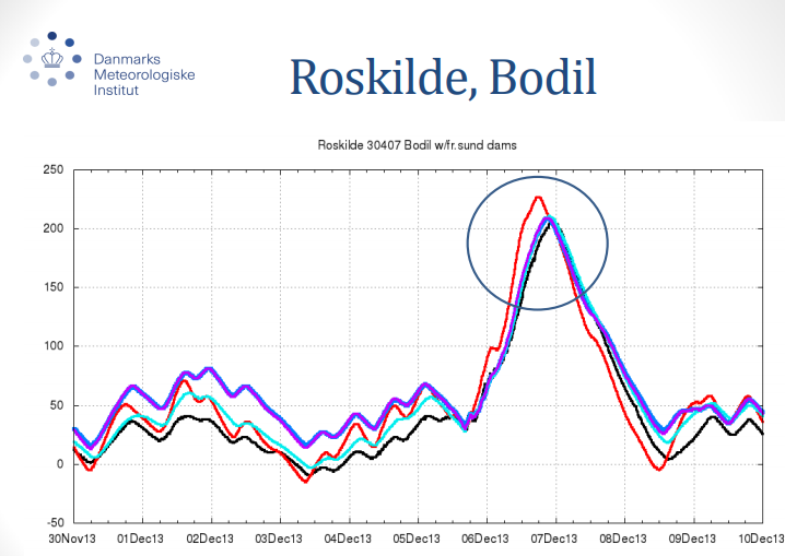 Forskellige prognoser for vandstand