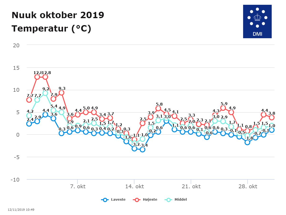 Figur for temperatur i Nuuk
