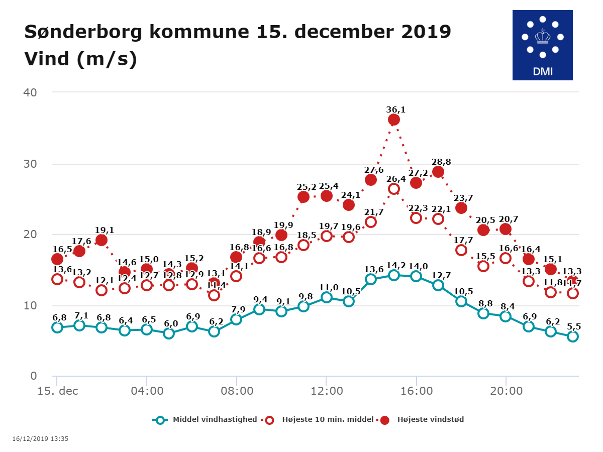 Vindmålinger fra Sønderborg Kommune søndag den 15. december