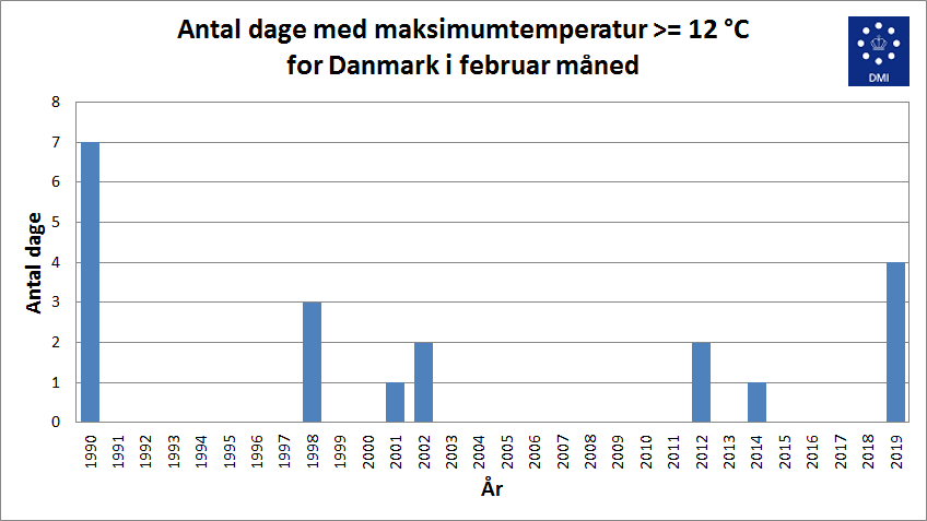 Dage med maksimum temperatur >=12 grader for februar