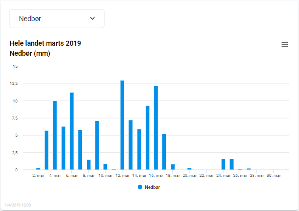 Den daglige fordeling af nedbør i marts på landsplan