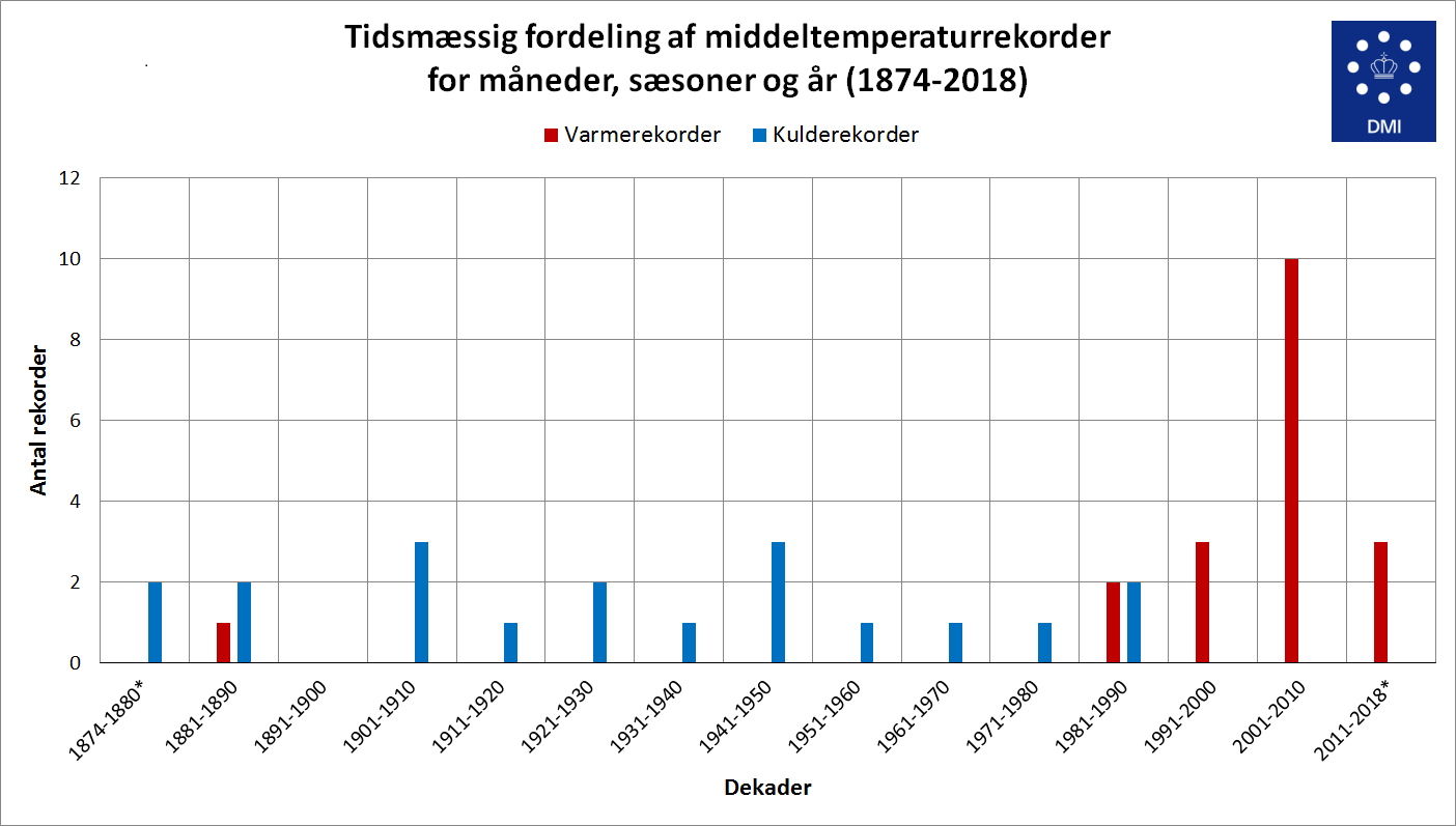 Fordelingen af middeltemperaturrekorder for måneder, sæsoner og år (1874-2018)