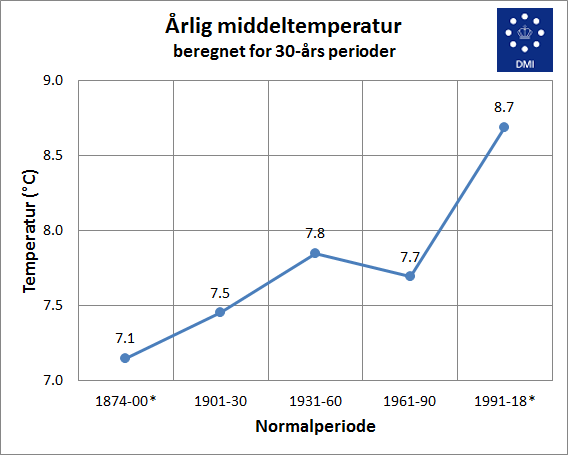 Årlig middeltemperatur i 30-års perioder