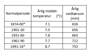 Tabel over årlige nedbørsum og middeltemperatur
