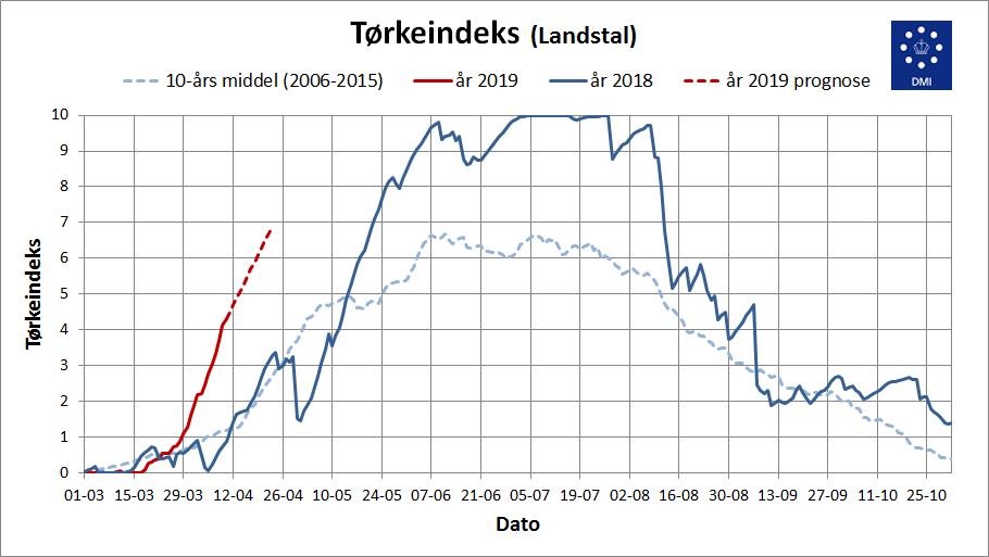 Graf over dette års foreløbige tørkeindeks Graf over dette års foreløbige tørkeindeks