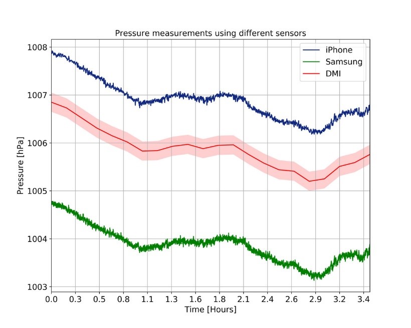 Graf over lufttryksmålinger fra to smartphones sammenholdt med målinger fra en DMI-målestation.