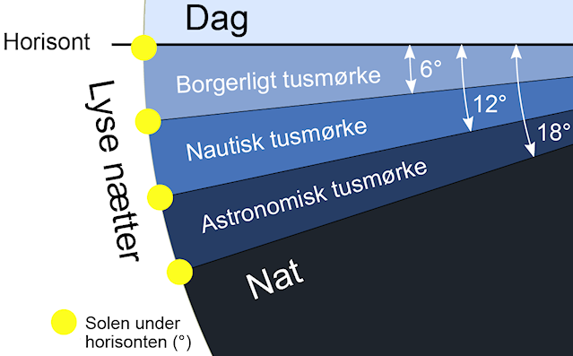 Illustration af overgangen fra dag til nat