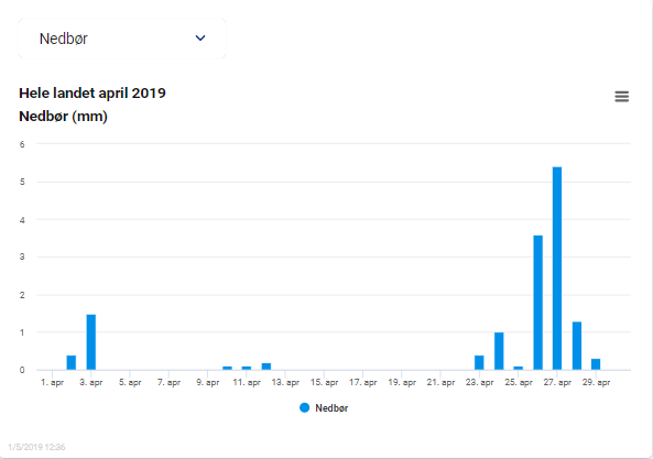 Nedbør i april