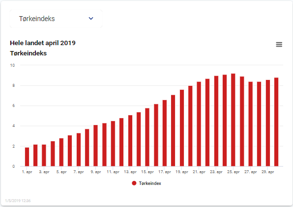 Tørkeindeks frem til 25. april