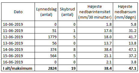 Tabel over antal lynnedslag