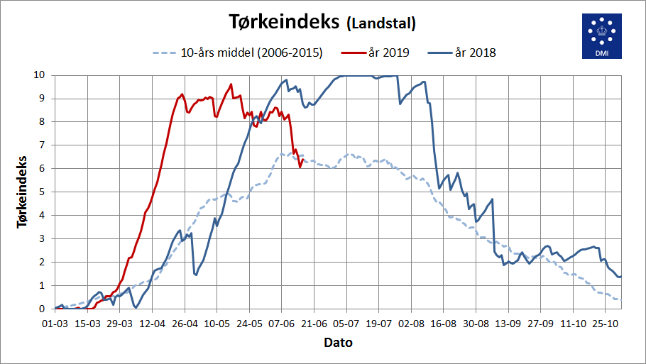 Graf over tørkeindeks på landsplan Graf over tørkeindeks på landsplan