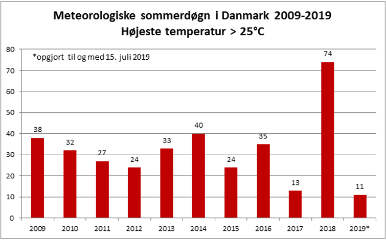 Meteorologiske sommerdøgn i Danmark fra 2009-2019