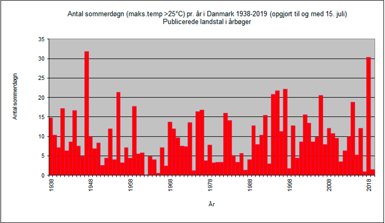 Landstal for sommerdøgn