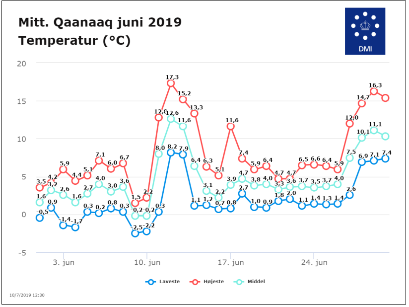 Qaanaaq temperatur i juni