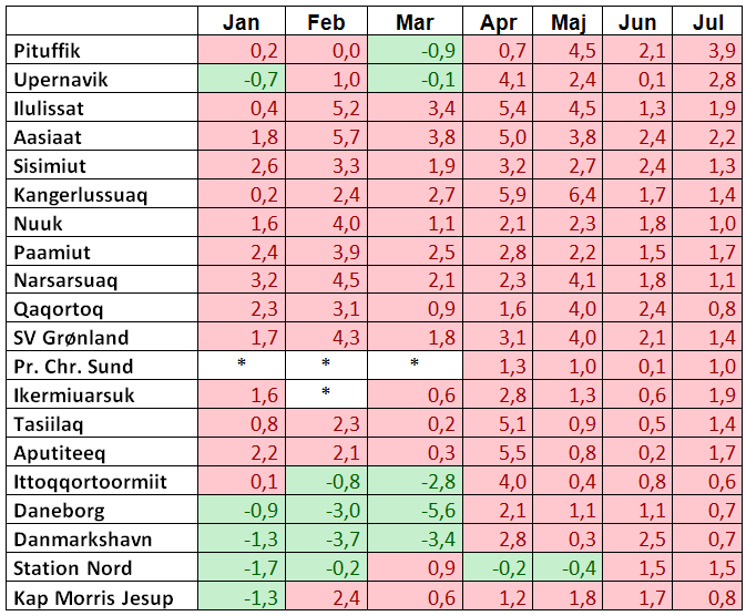 Tabel over varme og kolde gennemsnitstemperaturer i Grønland