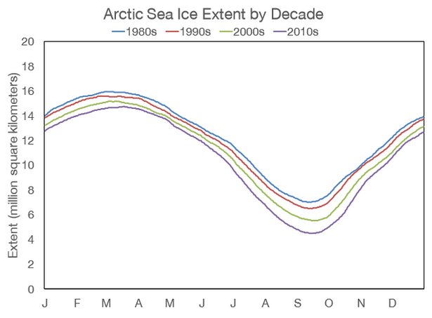 Graf over månedsmidlet for den arktiske havis de sidste fire årtier