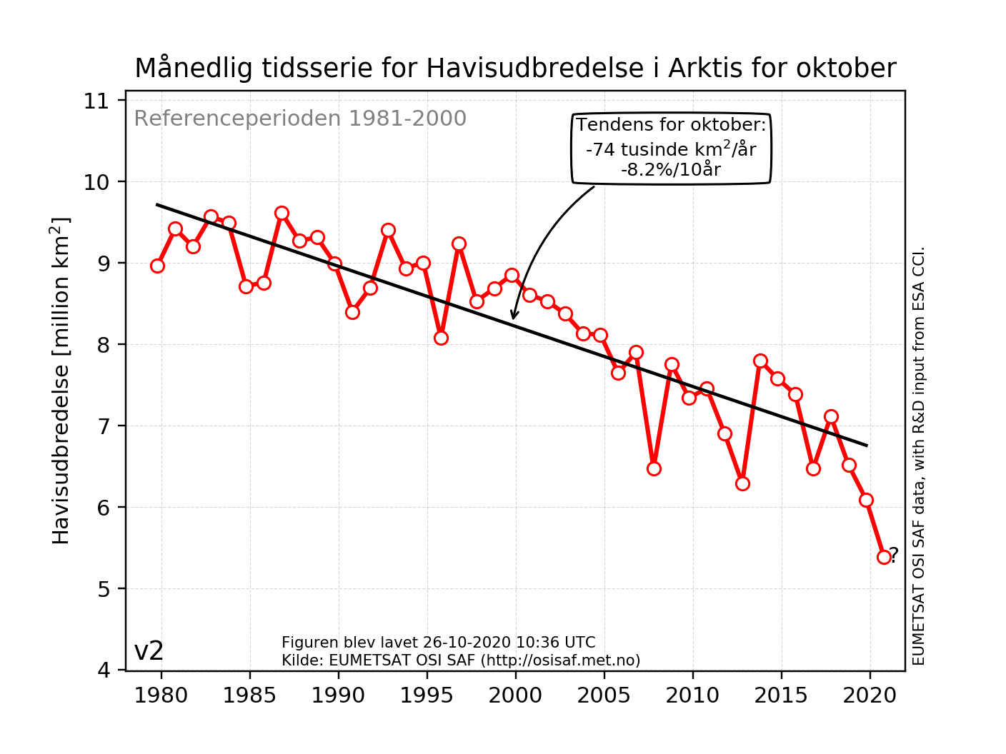 Månedlig tidsserie Månedlig tidsserie for isudbredelsen i Arktis i oktober