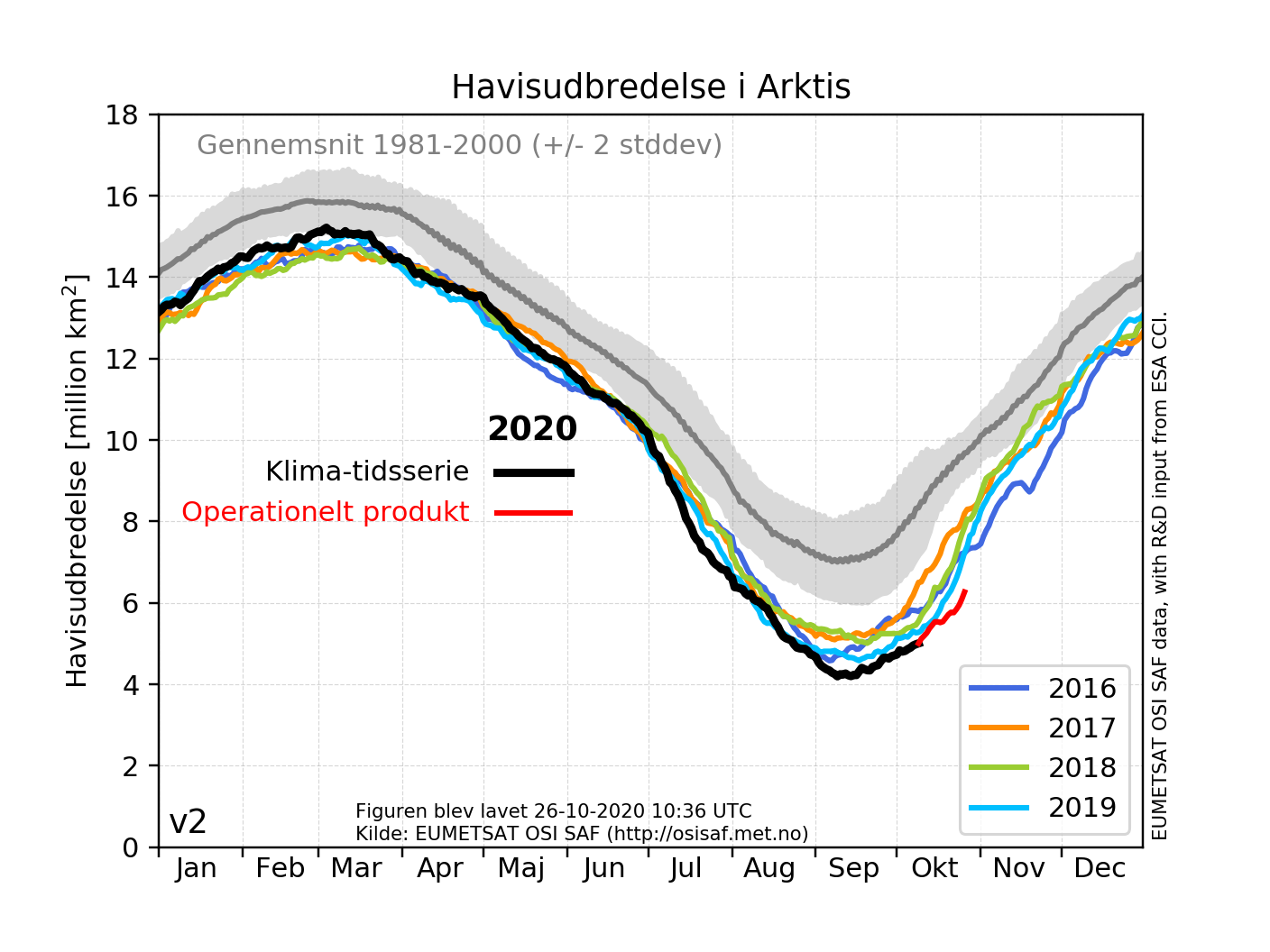 Udviklingen i havisens udbredelse de seneste fem år