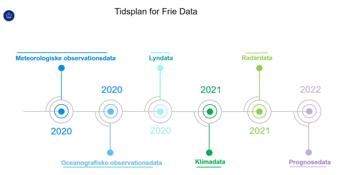 Tidsplan for DMI's Frie Data