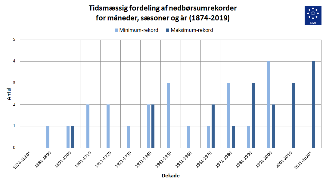 Fordelingen af nedbør-rekorder gennem tiden Fordelingen af nedbør-rekorder gennem tiden